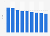 Time spent with media in Argentina 2010-2018