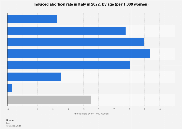 Italy: abortion rate 2017