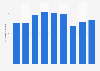 Number of nights spent by visitors from Japan in the Netherlands 2010-2017