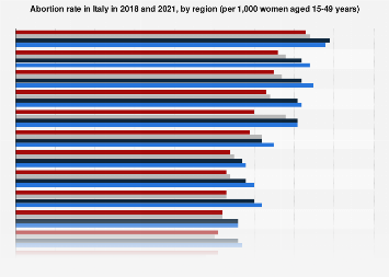 Italy: abortion rate 2017, by region