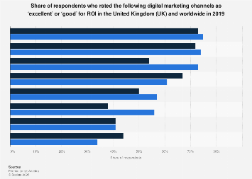 Most effective marketing channels for ROI in the UK 2016-2017