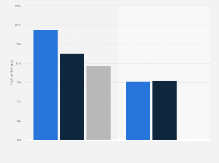 Statistik: An welche Art des Lebens nach dem Tod glauben Sie?