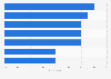 Passenger perception of advertising on the London Underground in the UK 2016
