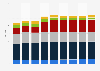 Chile: time spent with media 2010-2018, by medium