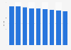 Time spent with media in Colombia 2010-2018