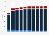 Student enrollment at UGC funded universities in Hong Kong by degree type 2011-2017