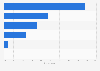 Responsibility for email marketing in companies in the UK 2014-2018