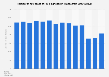 HIV diagnoses in France 2009-2022| Statista