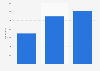 Number of medical tourists from the Middle East that visited South Korea 2013-2015
