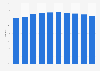 Occupancy rate of hotels in the Caribbean 2012-2018