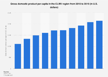 Gross domestic product per capita in the CLMV region 2010-2016