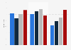 Share of online influence on prospective car buyers in 2015
