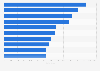 States with the most biopharmaceutical clinical trials in the U.S. in 2013
