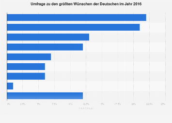 Umfrage zu den größten Wünschen der Deutschen 2016