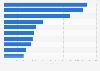 U.S. states with the most participants in biopharmaceutical clinical trials 2013