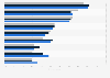 Main challenges in implementing email marketing automation in the UK 2014-2016