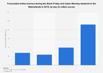 Black Friday and Cyber Monday online revenue in the Netherlands 2016, by day