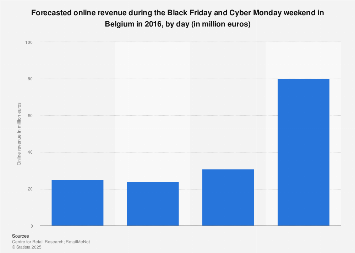Black Friday and Cyber Monday online revenue in Belgium 2016, by day