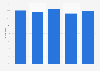 Growth rate of registered mobile banking users in China Q4 2015