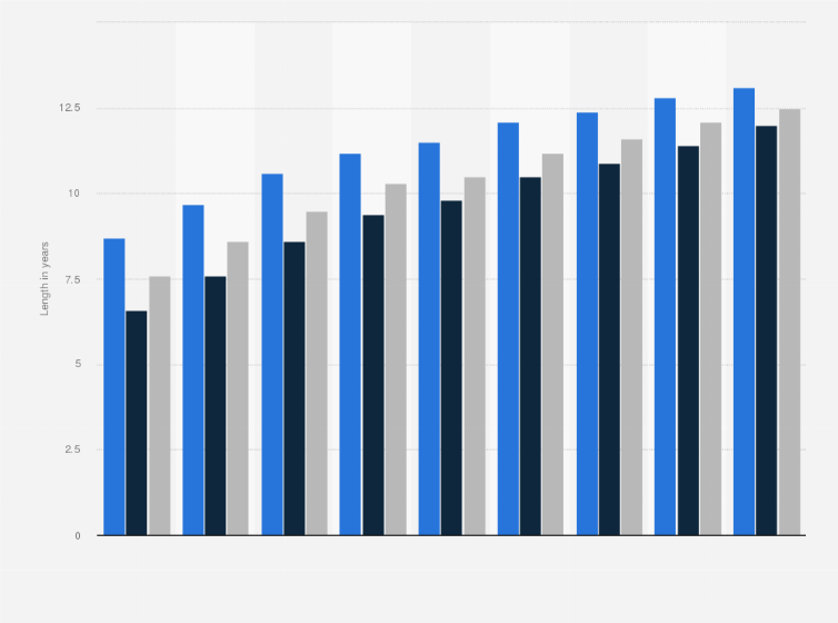 South Korea: length of education by gender| Statista