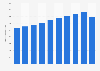 Number of people from non-Arab Asian countries living in Kuwait 2011-2017