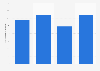 Number of nights spent by visitors from Brazil in the Netherlands 2014-2017