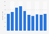 U.S. federal government ad spend 2006-2015