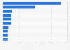 Top online stores in the United States in 2023, by e-commerce net sales (in million U.S. dollars)