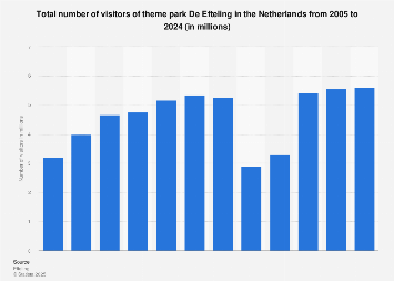 Attendance at the Efteling theme park in the Netherlands 2005-2017