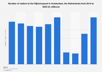 Attendance at the Rijksmuseum in the Netherlands 2014-2017