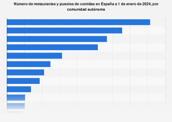 Restaurantes y puestos de comida por CC. AA. España 2018