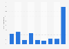 Respondent participation in offline poker games in the Netherlands 2014, by frequency