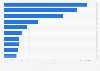 Top online stores in the furniture and homeware segment in the United States in 2023, by e-commerce net sales (in million U.S. dollars)