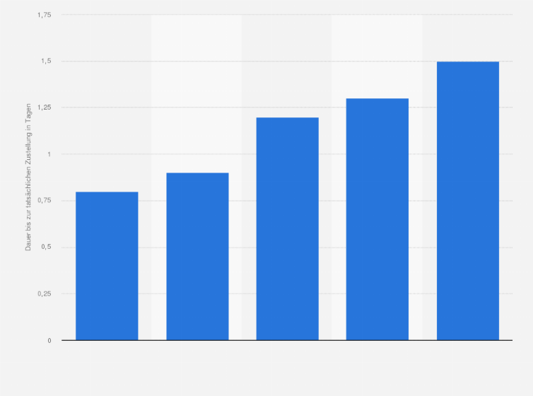 Statistik: Durchschnittliche Dauer vom 1. Zustellungsversuch bis zum tatsächlichen Sendungsempfang bei ausgewählten KEP-Dienstleistern in Deutschland im Jahr 2016 (in Tagen)