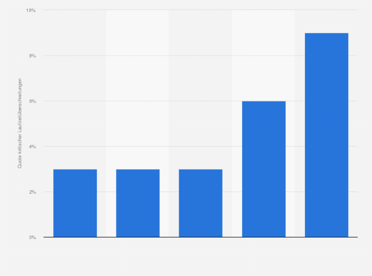 Statistik: Quote der kritischen Laufzeitüberschreitungen bei ausgewählten KEP-Dienstleistern in Deutschland im Jahr 2016