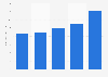 Annual revenue of Galliford Try 2012-2018