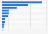 Leading mobile app distribution stores in China 2015, by market share