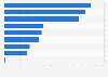 Italy: Christmas gift expenditure per capita 2016