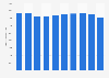 Number of people from North America living in Kuwait 2011-2016