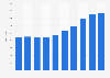 Number of people from South and Central America living in Kuwait 2011-2017