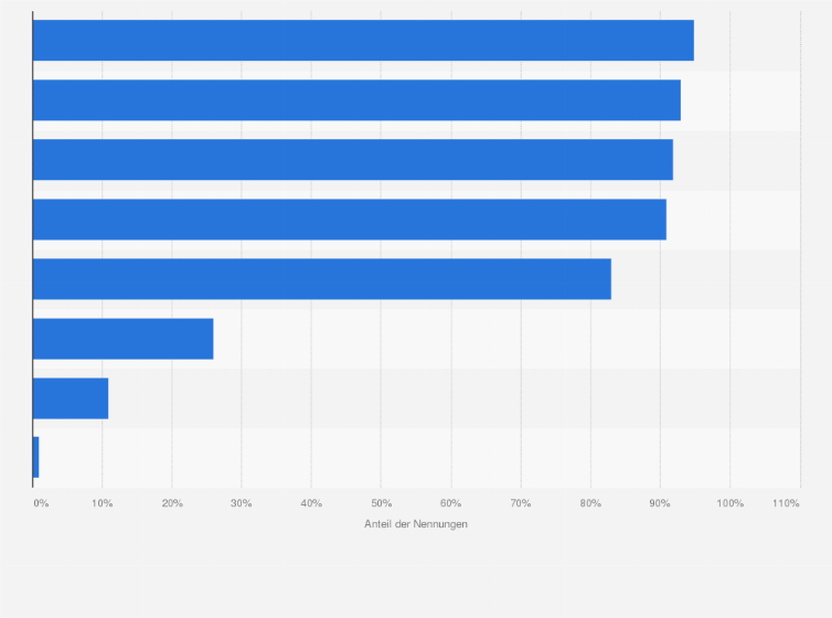 Statistik: Welche der folgenden Leuchtmittelarten kennen Sie zumindest dem Namen nach?
