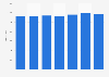 Number of people from Australia and Pacific countries living in Kuwait 2011-2016