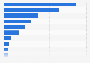 Gross revenues of film distributors in Norway 2016