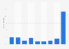 Respondent participation in offline bingo games Netherlands 2014, by frequency