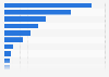 Market share of film distributors in Norway 2018