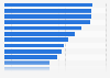 Italy: expenditure by government on education and training 2014, by region
