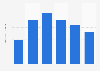 Number of blu-rays sold in Norway 2010-2015