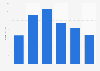 Revenue of the blu-ray market in Norway 2010-2015