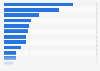 New pharmaceutical drugs in R&D pipelines in South Korea 2014, by therapeutic area