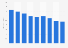 Birth rate per 1,000 population in Kuwait 2012-2016
